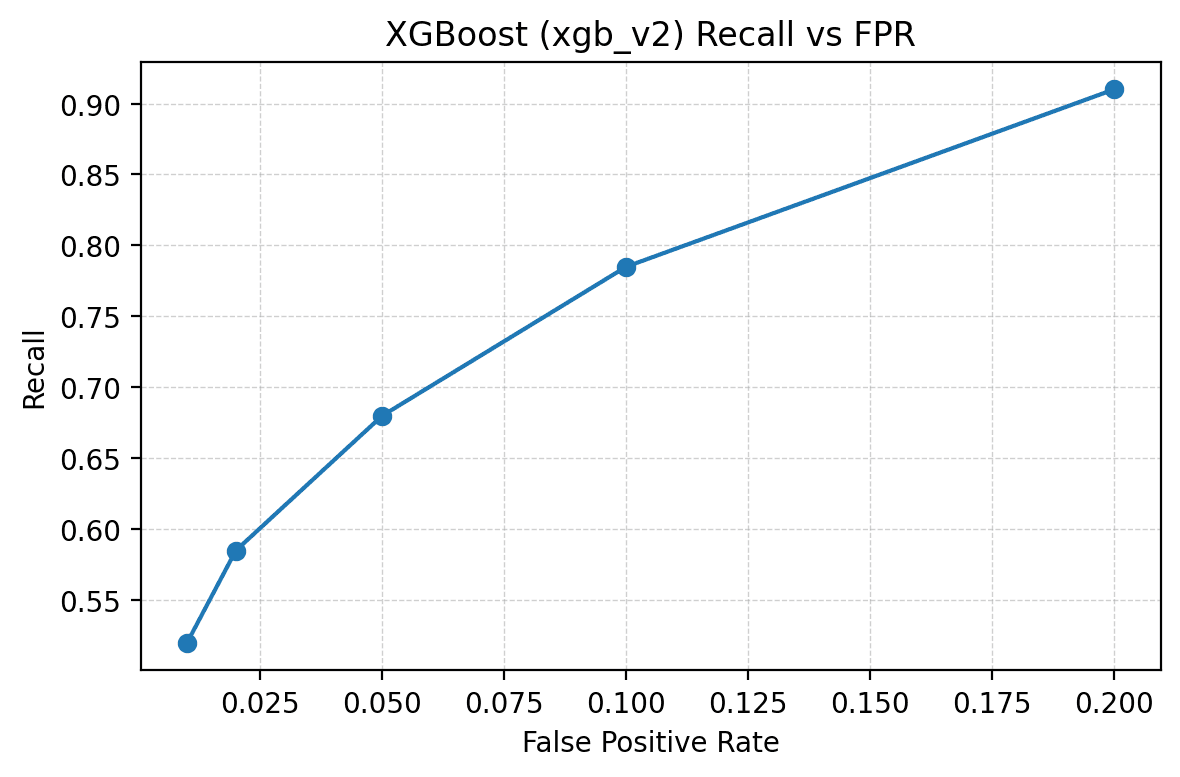 XGBoost recall versus false positive rate chart for metadata classifier