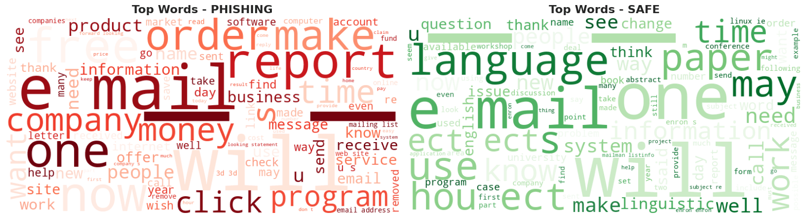 Word cloud comparing phishing and safe text terms used for model analysis