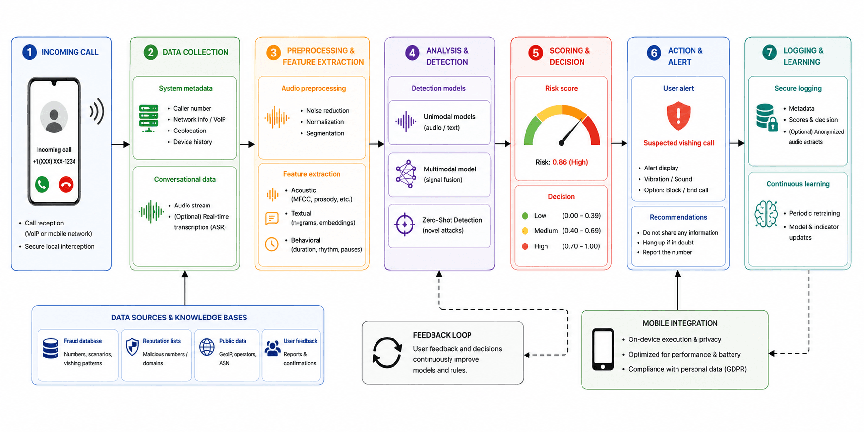 ViShield architecture pipeline from incoming call to data collection, preprocessing, detection, scoring, alerting, and logging